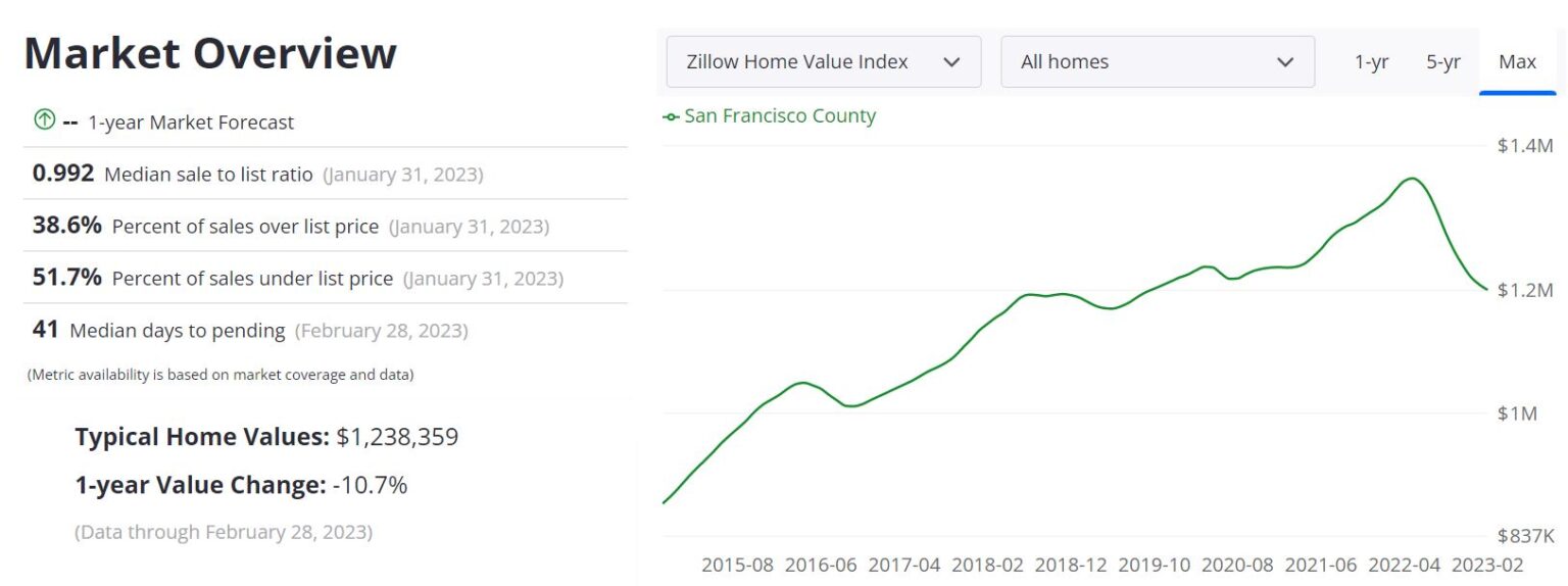 San Francisco Housing Market Prices, Trends, Forecast 2023