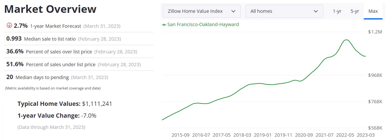 Bay Area Real Estate Market Archives Norada Real Estate Investments