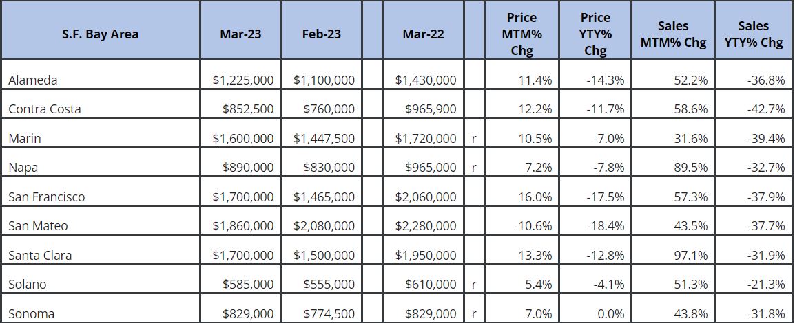 Bay Area Real Estate Market Archives - Norada Real Estate Investments