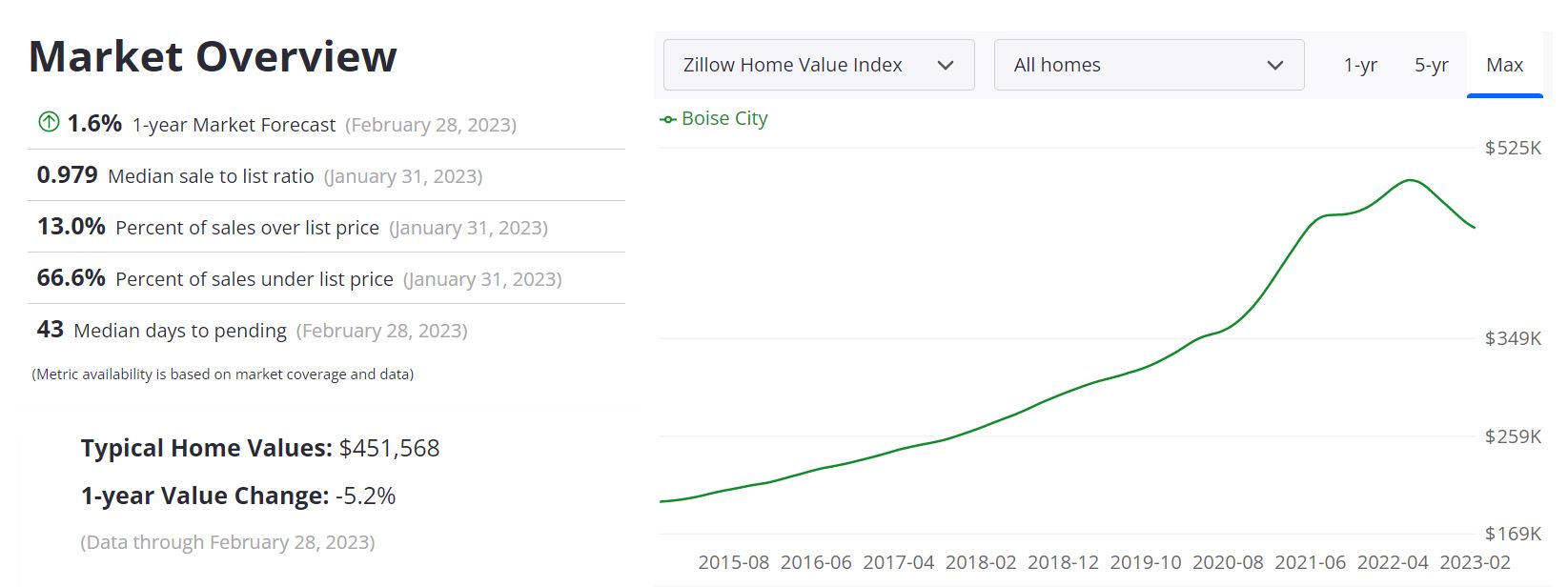 Boise Housing Market Prices, Trends, Forecast 2023