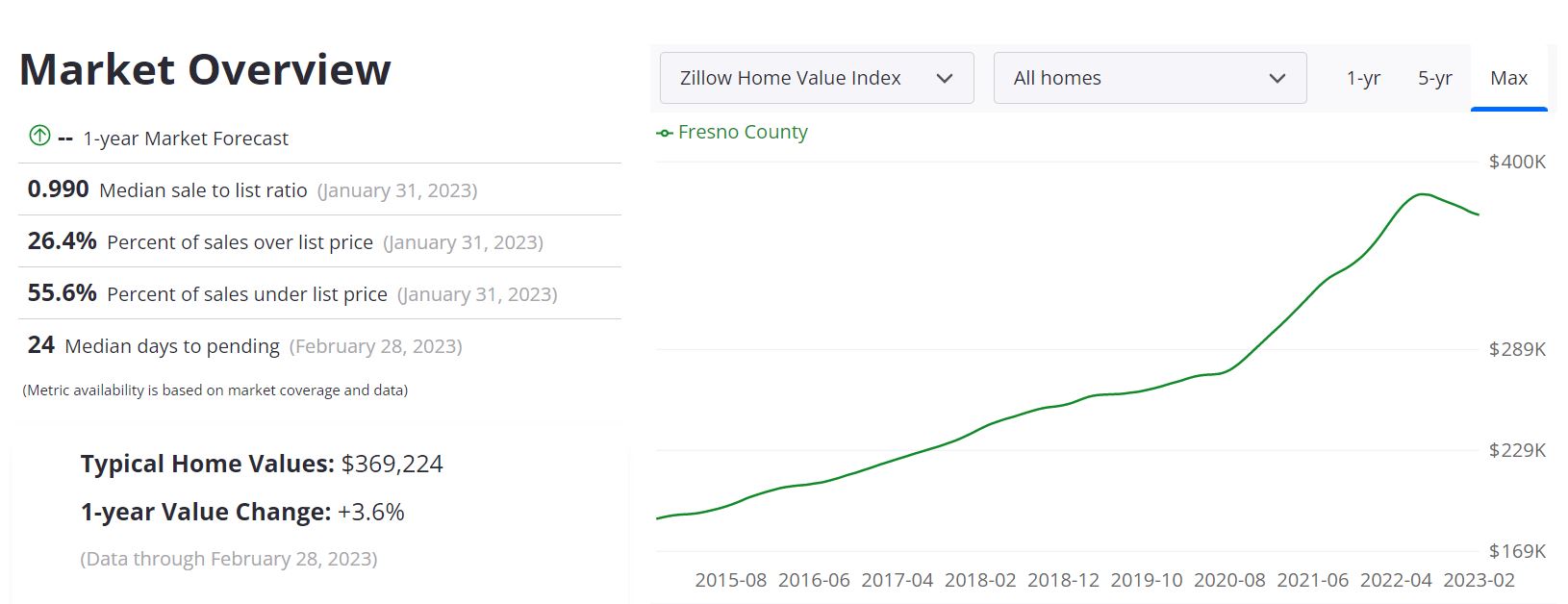 Fresno Housing Market Costs, Traits, Forecast 2023