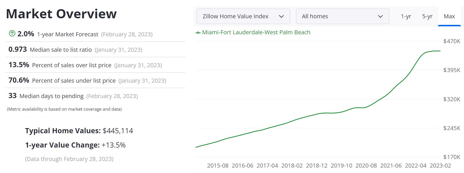Miami Housing Market Prices, Trends, Forecast 2023