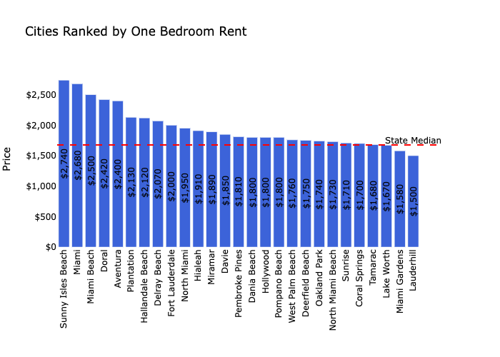 Miami rent prices