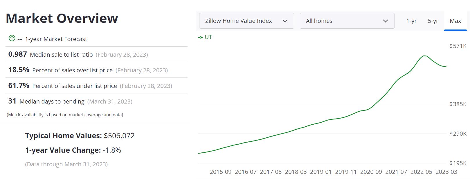 Utah Housing Market (Salt Lake City) Trends & Forecast 2023