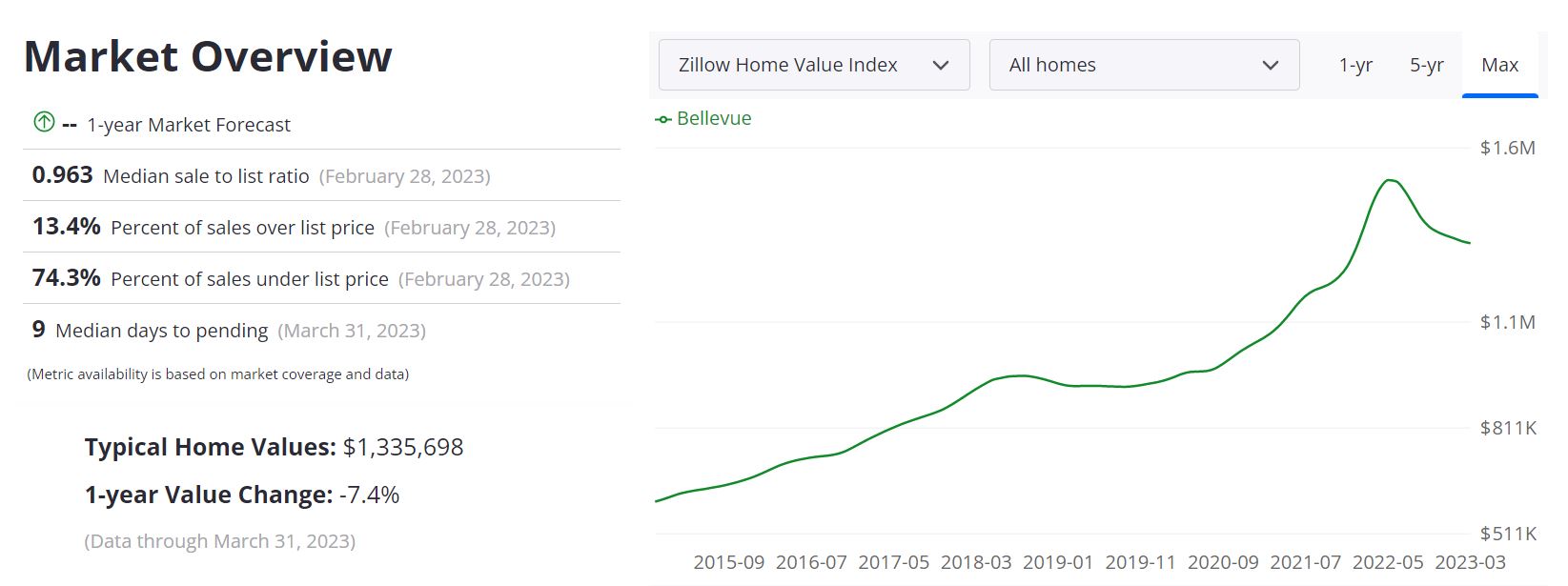 Bellevue Housing Market Prices, Trends, Forecasts 2023