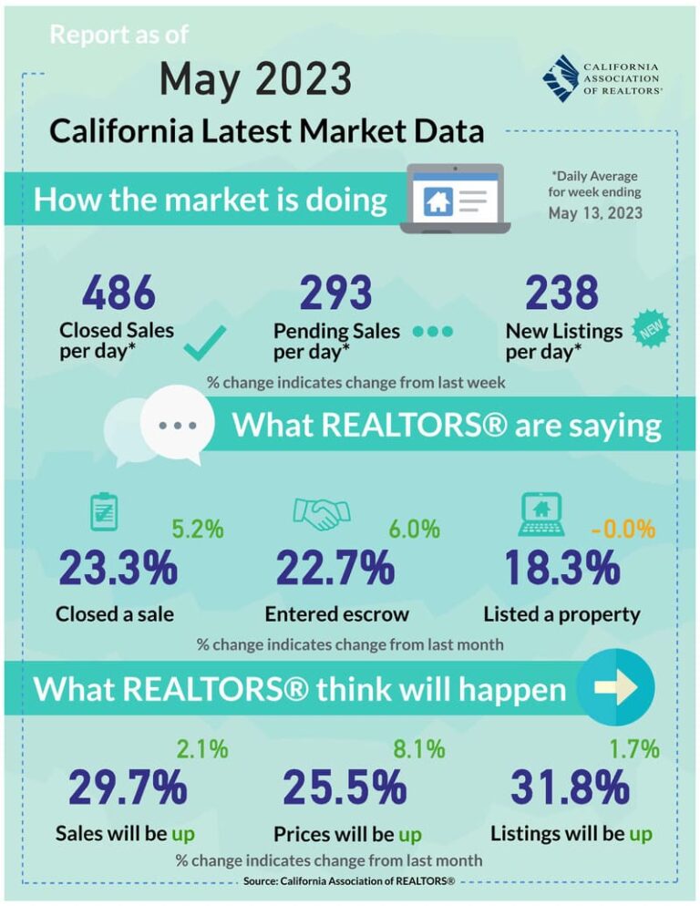 California Housing Market: Prices, Trends, Forecast 2023