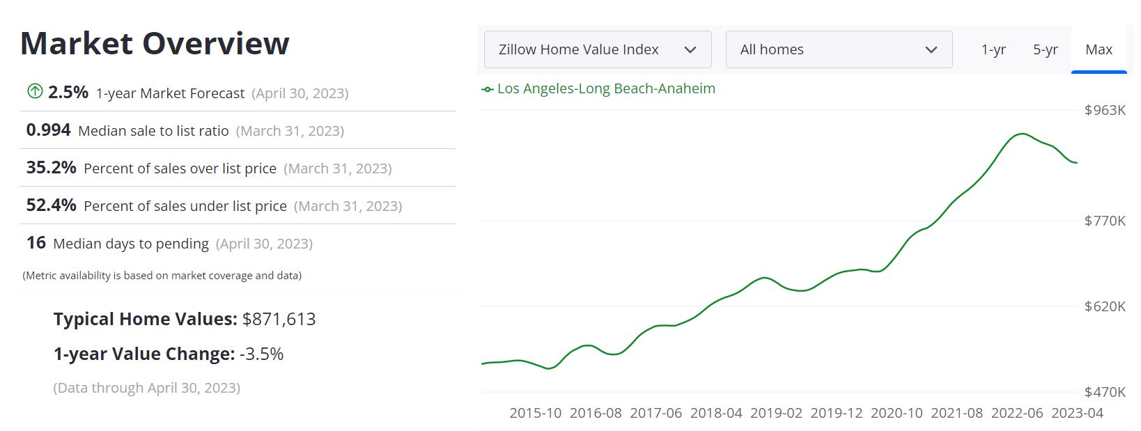 Los Angeles Housing Market Prices, Trends, Forecast 2023