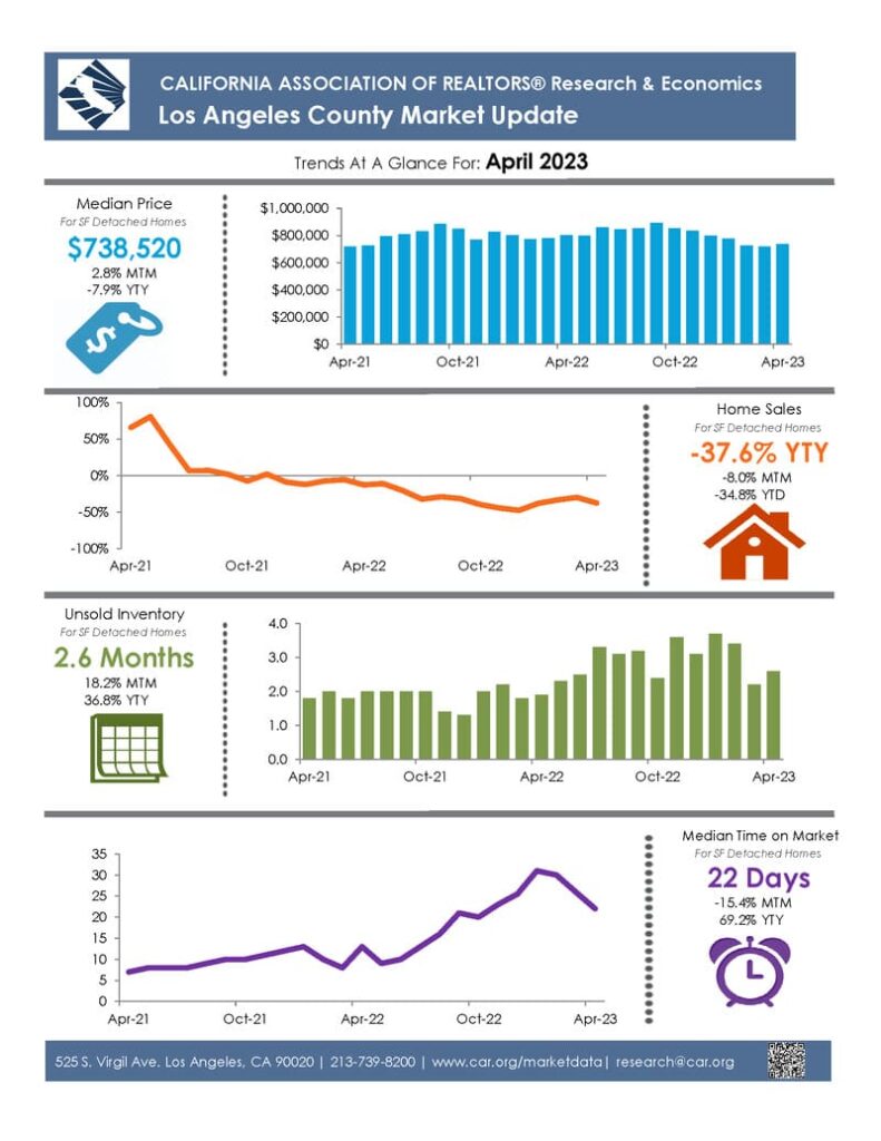 Los Angeles Housing Market Prices, Trends, Forecast 2023