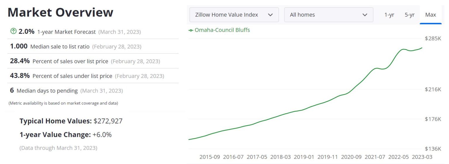 Omaha Housing Market Prices, Trends, Forecast 2023