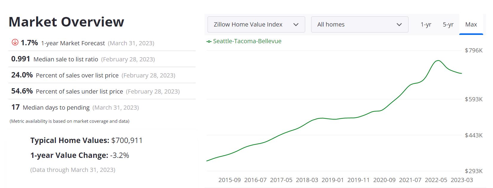 Seattle Housing Market Prices, Trends, Forecast 2023