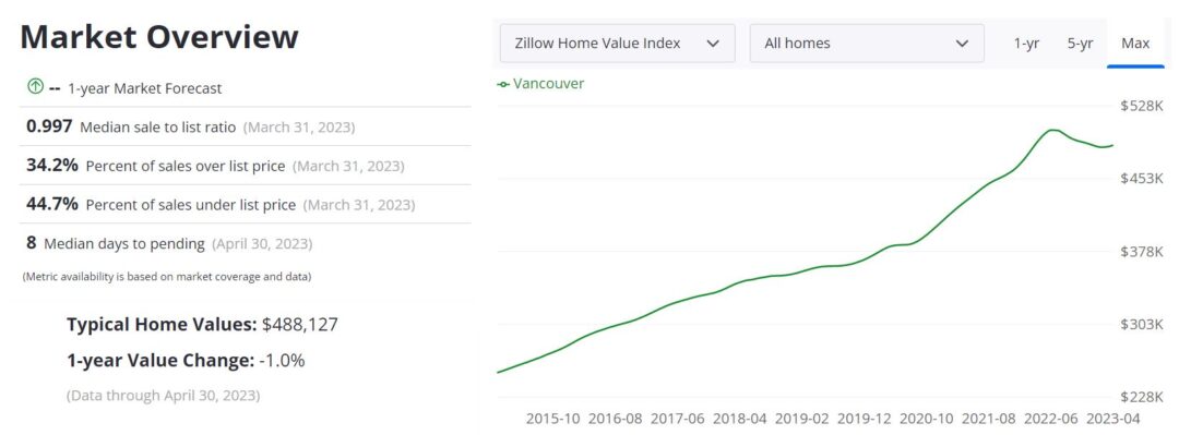 Vancouver Wa Real Estate Prices