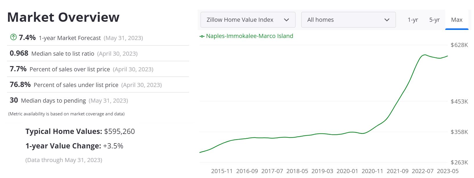 naples-housing-market-prices-trends-forecast-2023