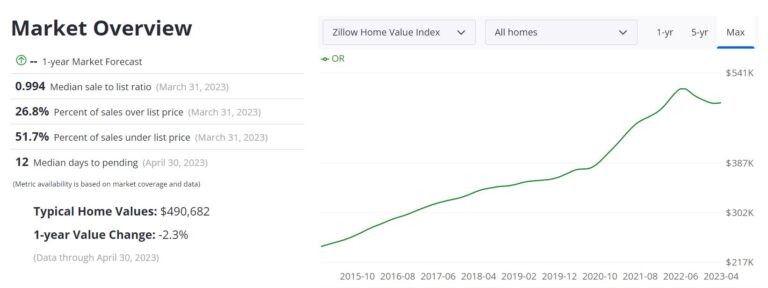 Oregon Housing Market: Prices, Trends, Forecast 2023