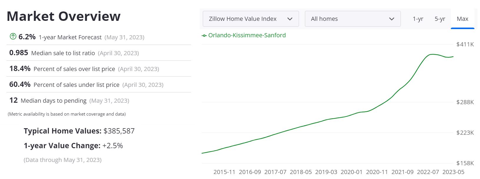 Orlando Housing Market Prices, Trends, Forecast 2023