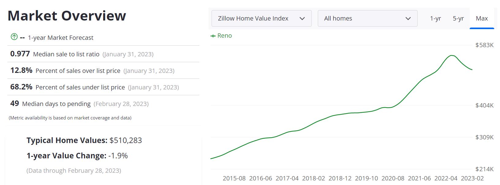 Reno Housing Market Prices, Trends, Forecast 2023