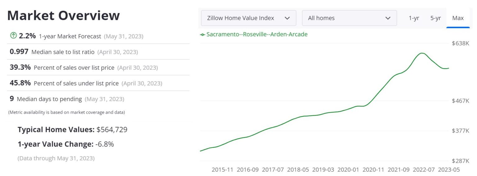 Sacramento Housing Market Prices, Trends, Forecast 2023