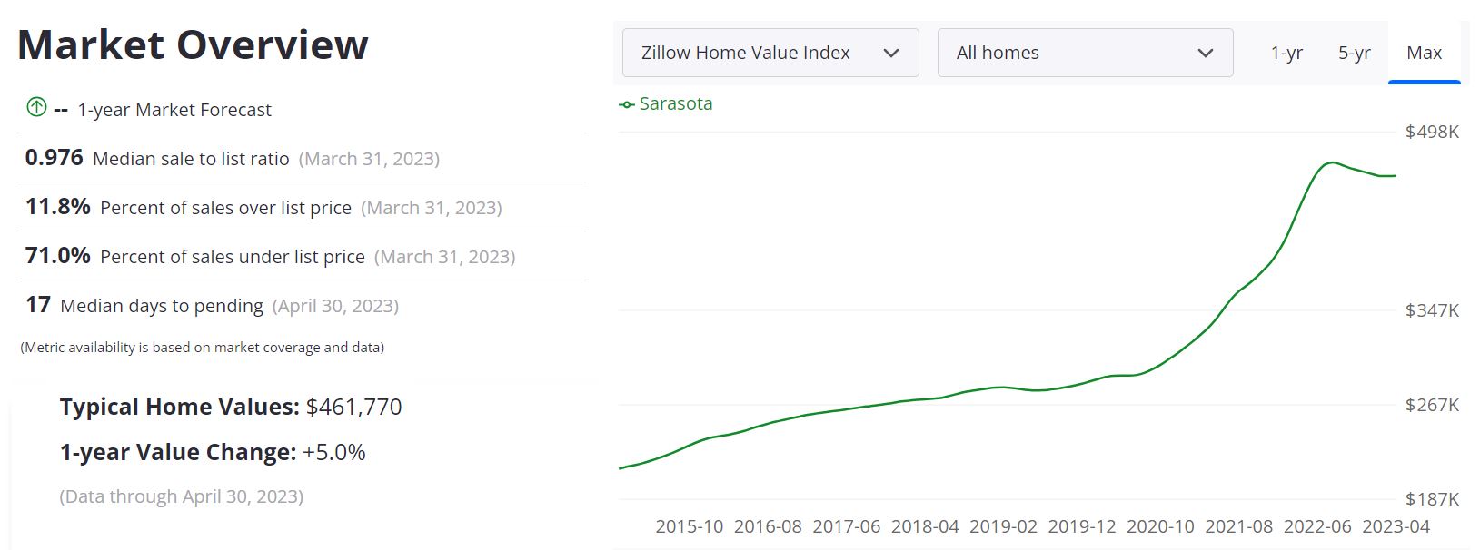 Sarasota Housing Market Prices, Trends, Forecast 2023