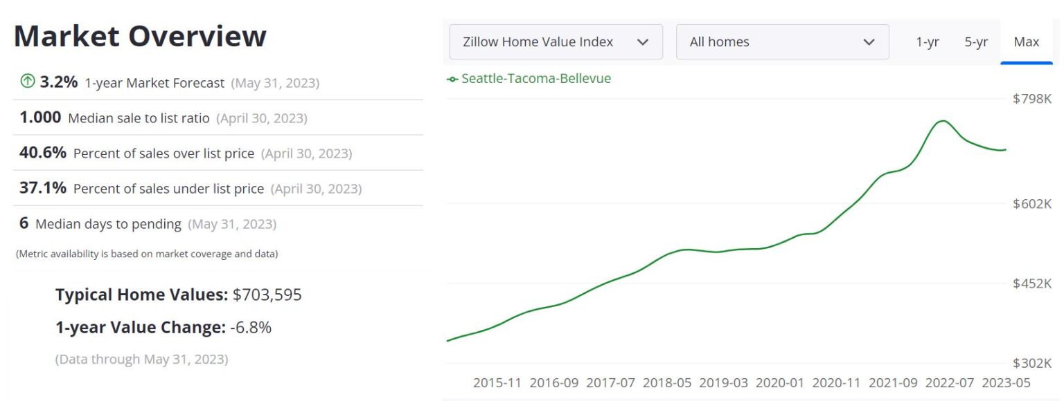 Seattle Housing Market Prices, Trends, Forecast 2023