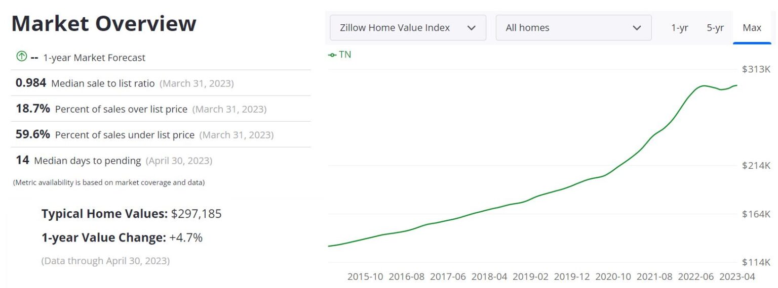 Tennessee Housing Market Prices, Trends, Forecast 2025