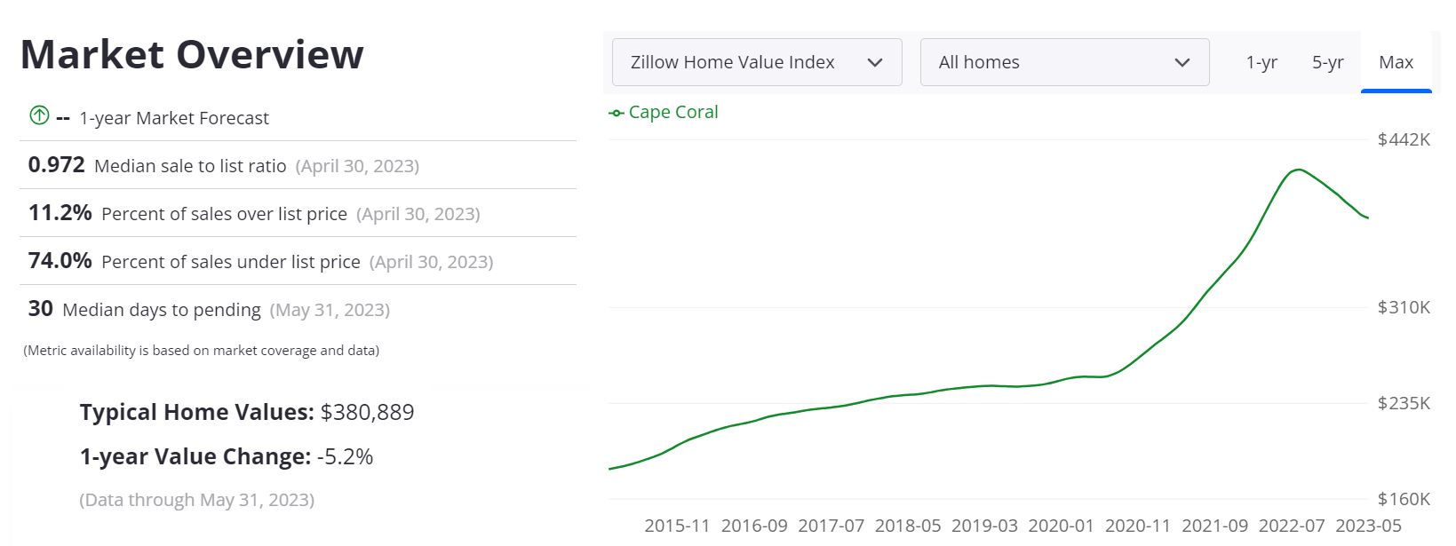 Cape Coral Housing Market Costs, Traits, Forecast 2023