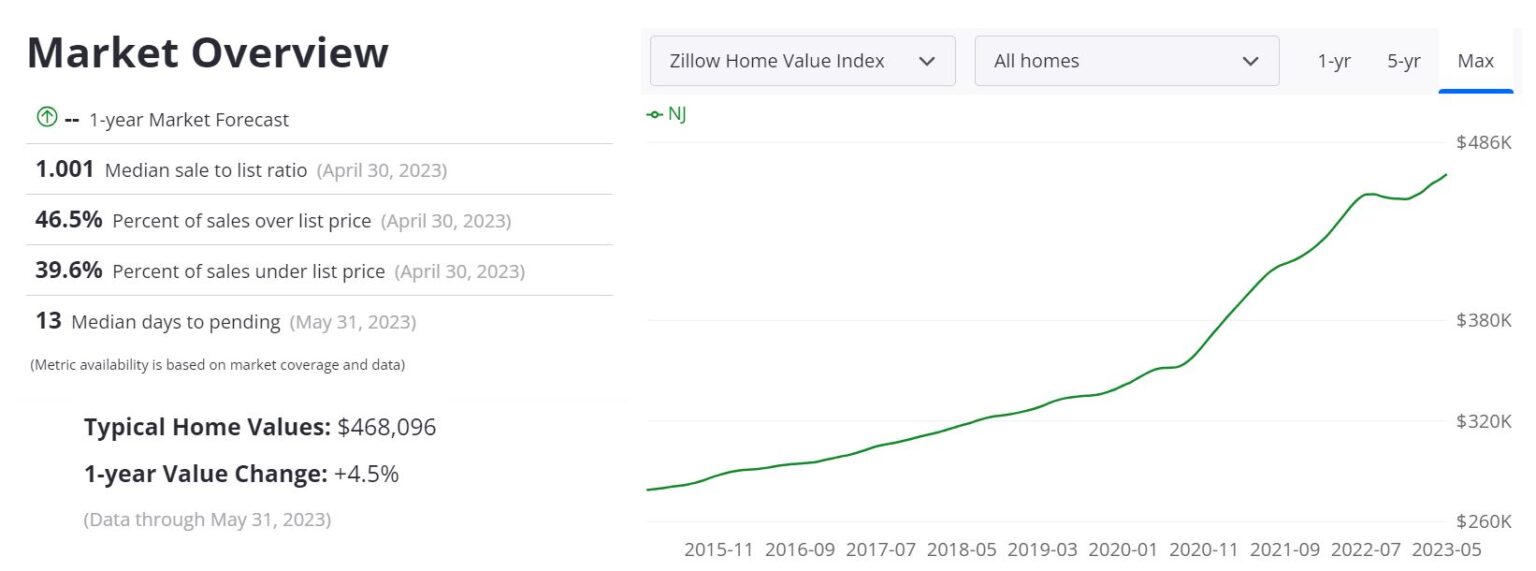 New Jersey Housing Market Prices, Trends, Forecast 2023