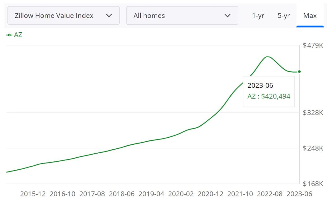 AZ Housing Market Prices And Forecast 2023