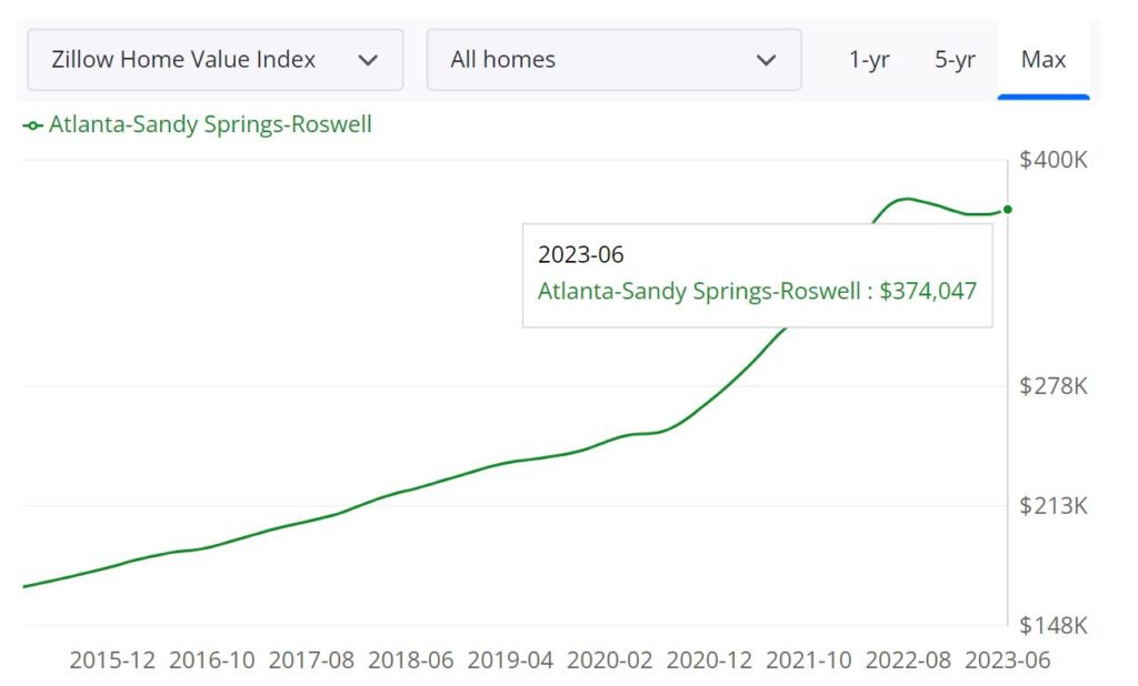 Atlanta Housing Market Prices, Trends, Forecasts 2023