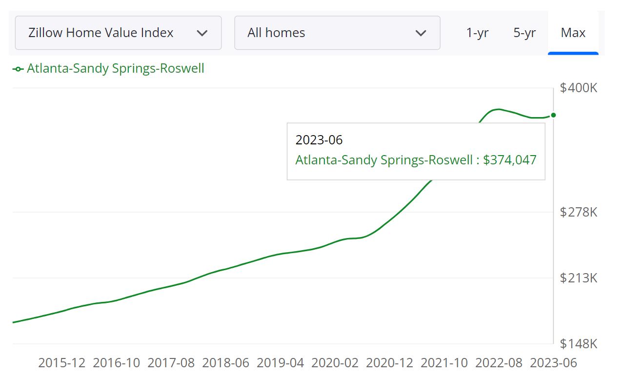 Atlanta Housing Market Prices, Trends, Forecasts 2023