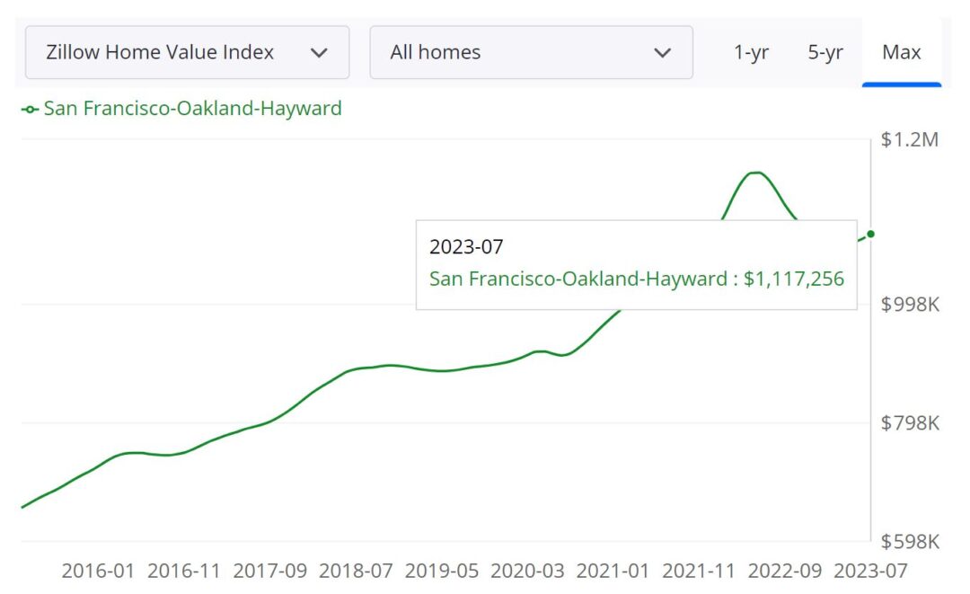 Bay Area Housing Market Prices, Trends, Forecast 2023