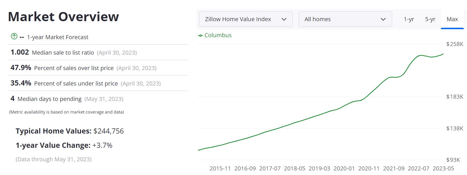 Columbus Housing Market Prices, Trends, Forecast 2023