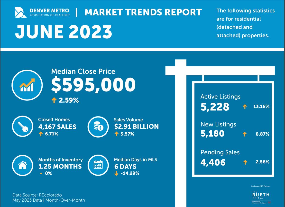 Denver Housing Market Prices, Trends, Forecast 2023
