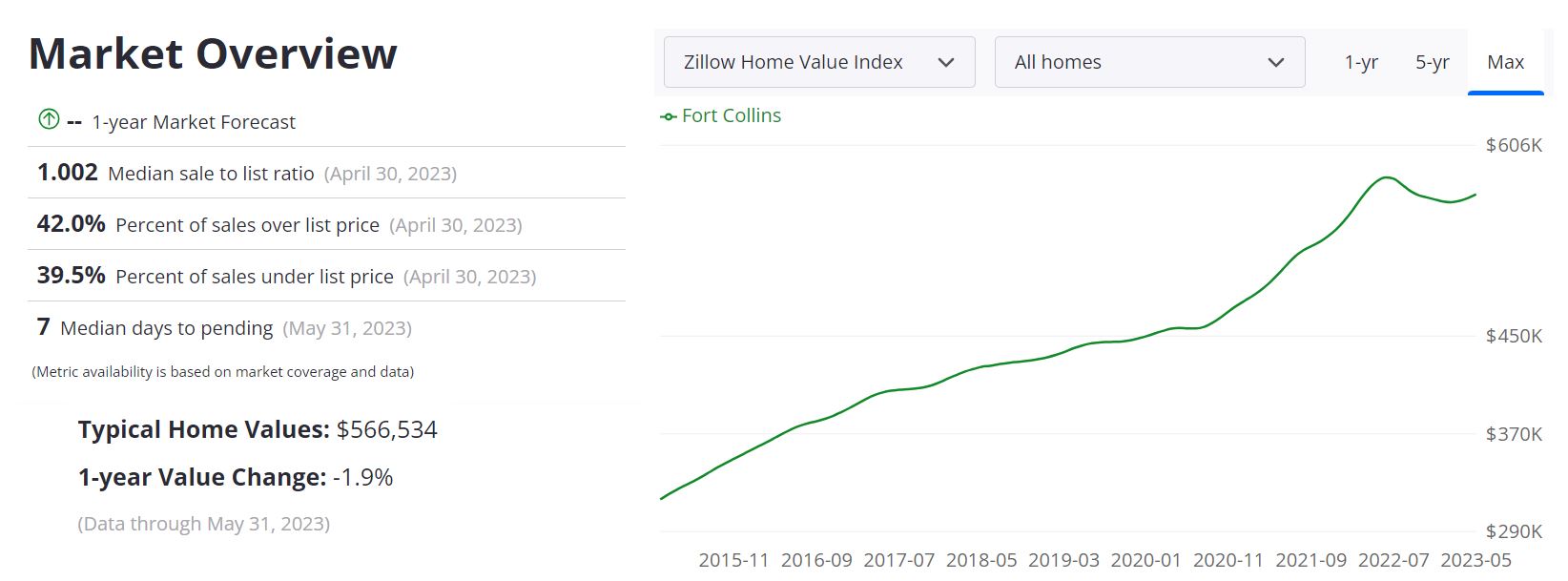 Fort Collins Real Estate Market