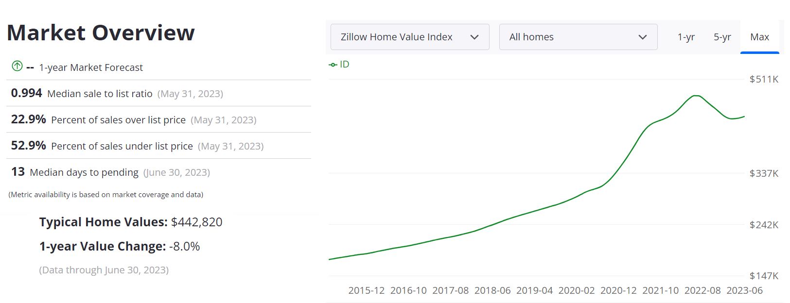 Idaho Housing Market Prices, Trends, Forecast 2023