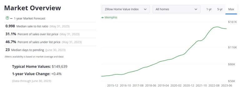 Memphis Housing Market: Prices,Trends, Forecast 2023