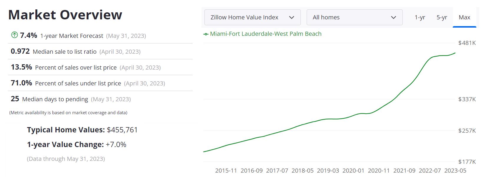 Miami Housing Market Prices, Trends, Forecast 2023