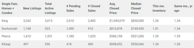 Seattle Housing Market: Prices, Trends, Forecast 2023