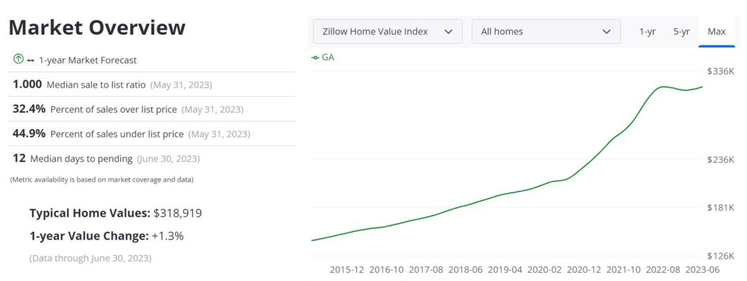 Georgia Housing Market: Prices, Trends, Predictions 2023