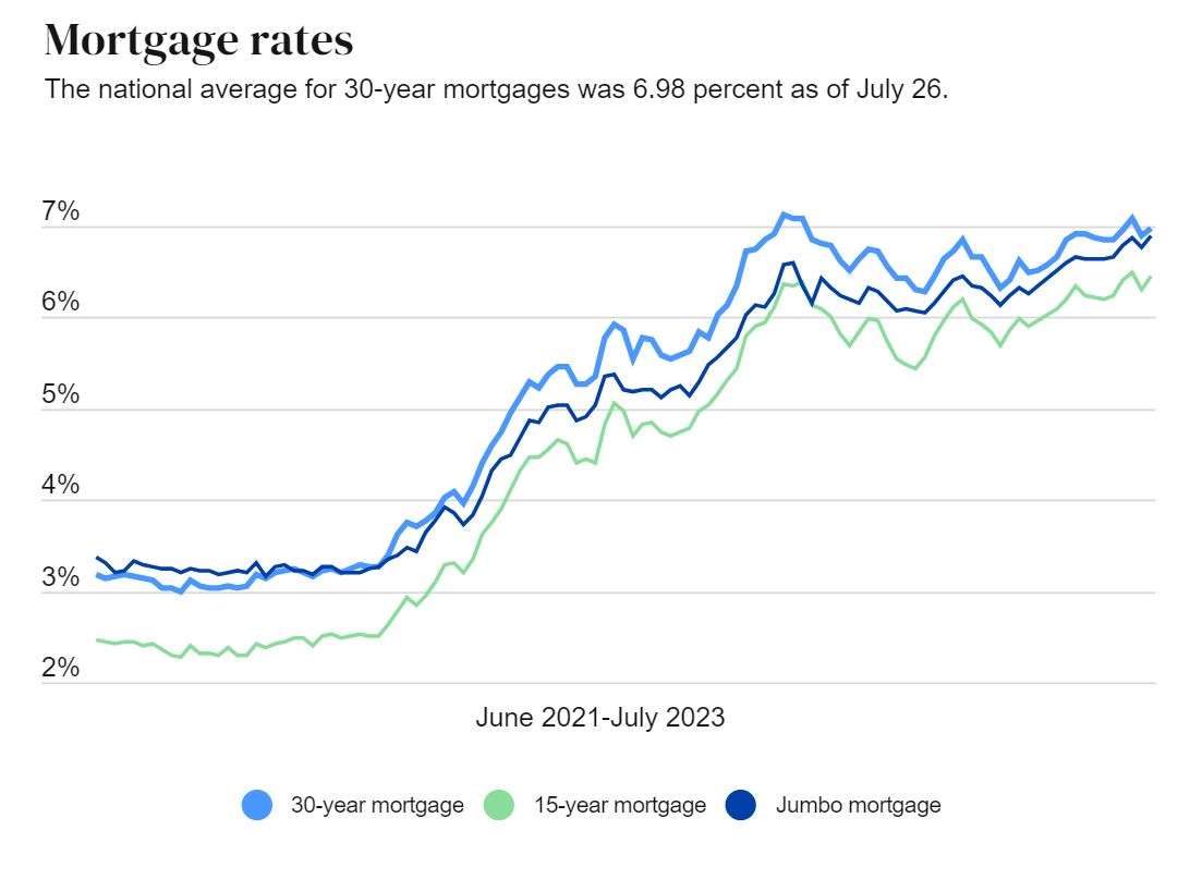 Mortgage Rates Predictions 2023 Will Rates Go Down?