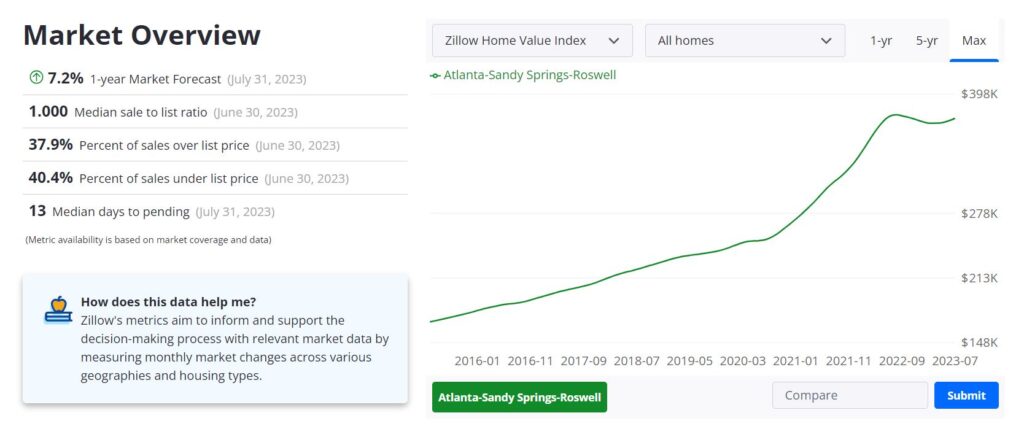 Atlanta Housing Market: Prices, Trends, Forecasts 2023