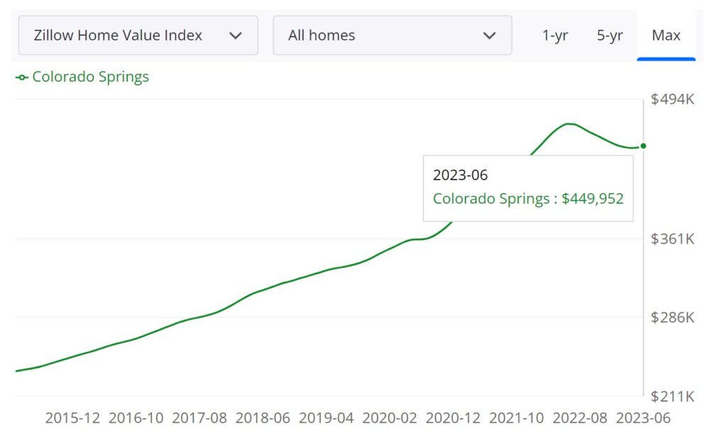 Colorado Springs Housing Market Prices & Forecast 2023