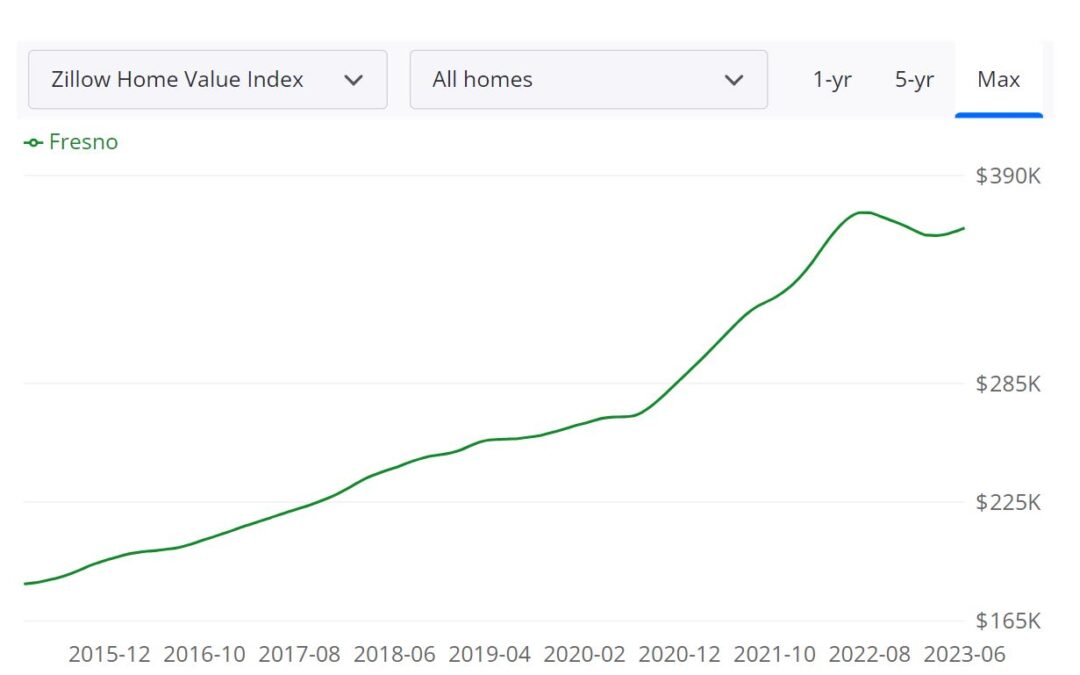 Fresno Housing Market Prices, Trends, Forecast 2023