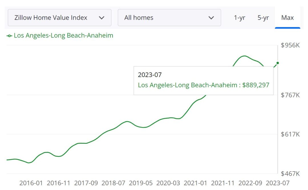 Los Angeles Housing Market Prices, Trends, Forecast 2023