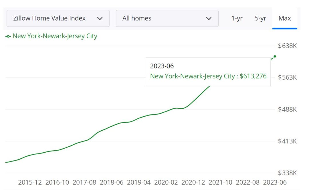 NYC Real Estate Market Prices, Trends & Forecast 2023