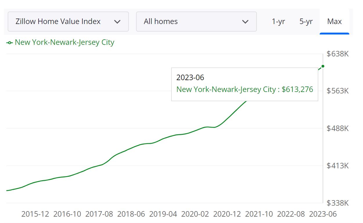 New York Real Estate Stock