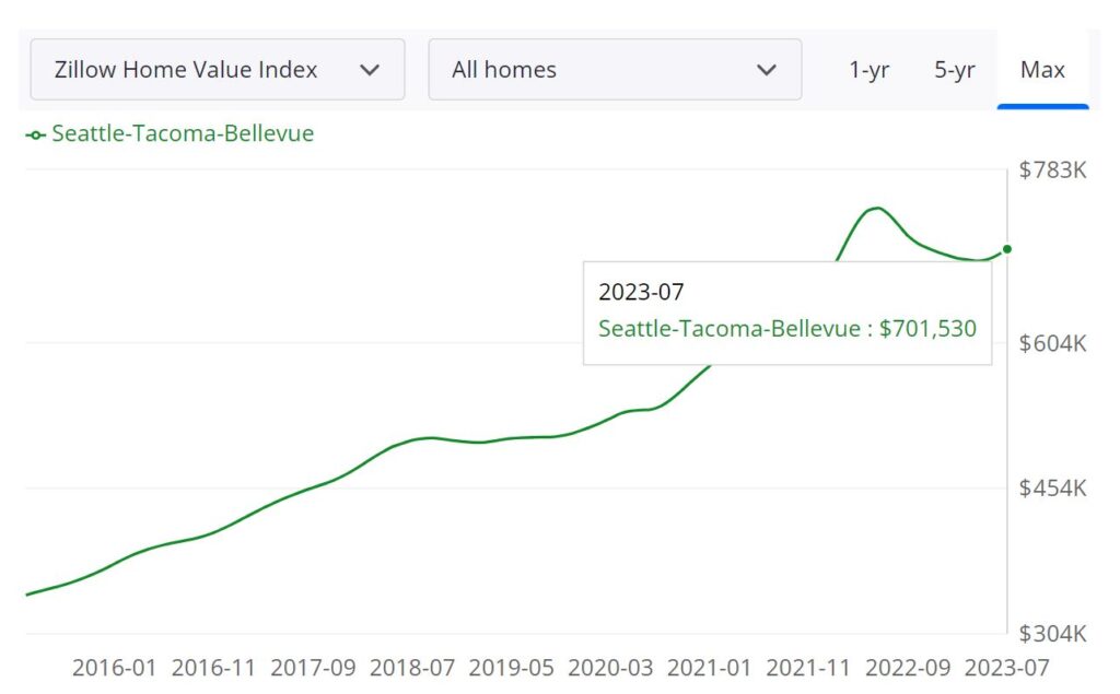 Seattle Housing Market Prices, Trends, Forecast 2023