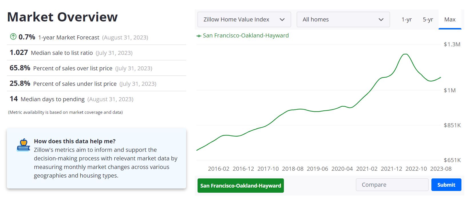 Your 2023 Projected Rental Market Analysis