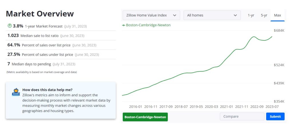 Boston Housing Market: Prices, Trends, Forecast 2023