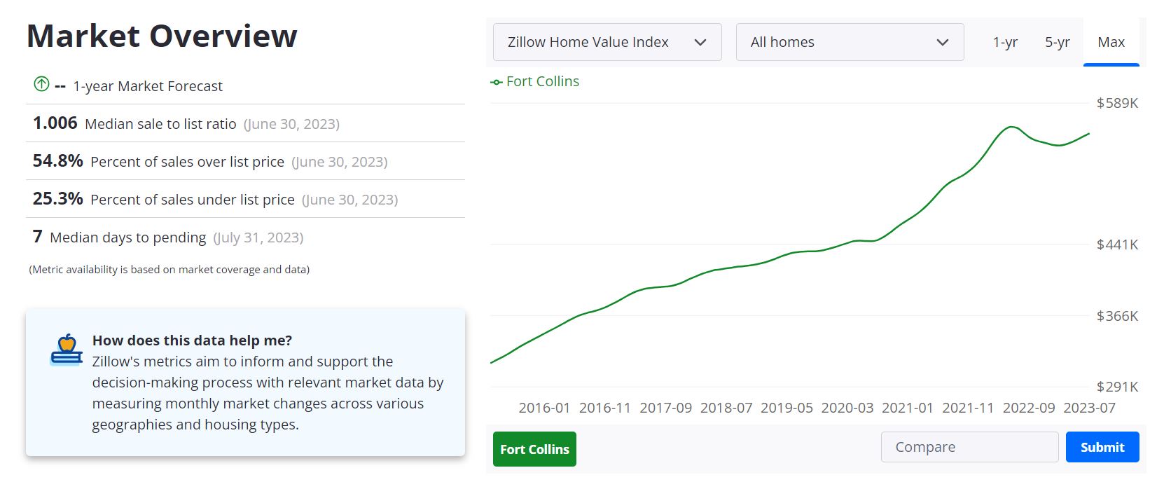 Fort Collins Housing Market Forecast 2023-2024