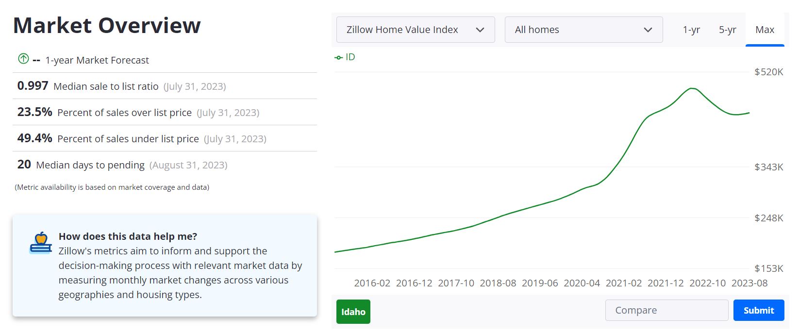 Idaho Housing Market Prices, Trends, Forecast 2023