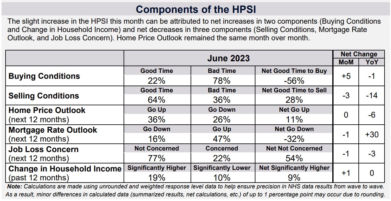 Is It a Good Time to Sell a House